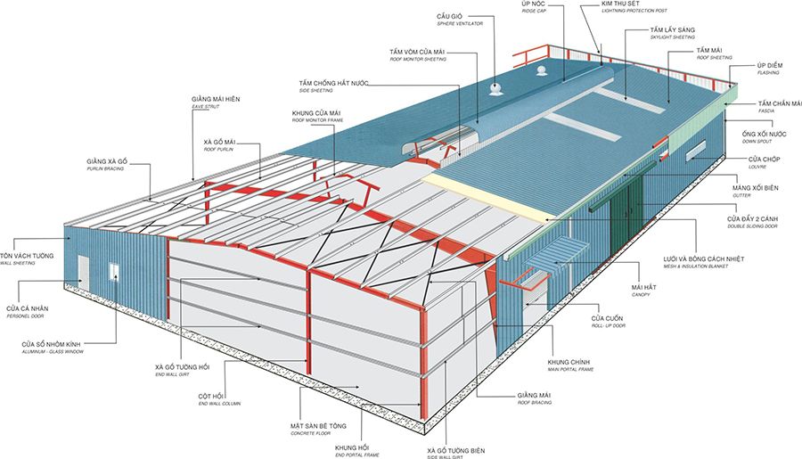 Tìm hiểu về chi phí xây nhà xưởng 1000m2 mới nhất Với quỹ đất 1000m2 thì đồng nghĩa với việc nhà xưởng sẽ nhỏ